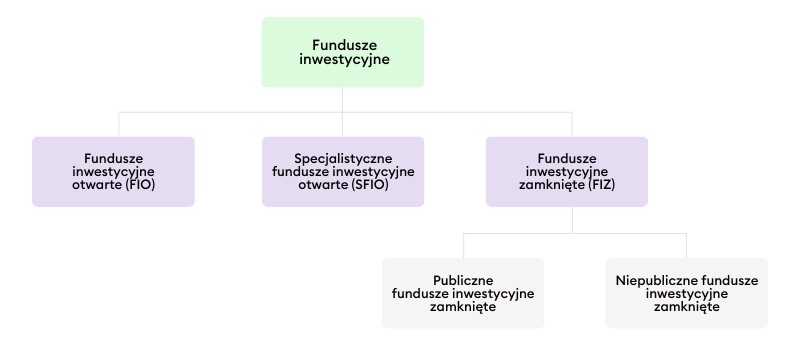 Podział prawny funduszy inwestycyjnych