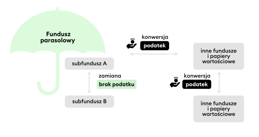 Podatek Belki a fundusze parasolowe