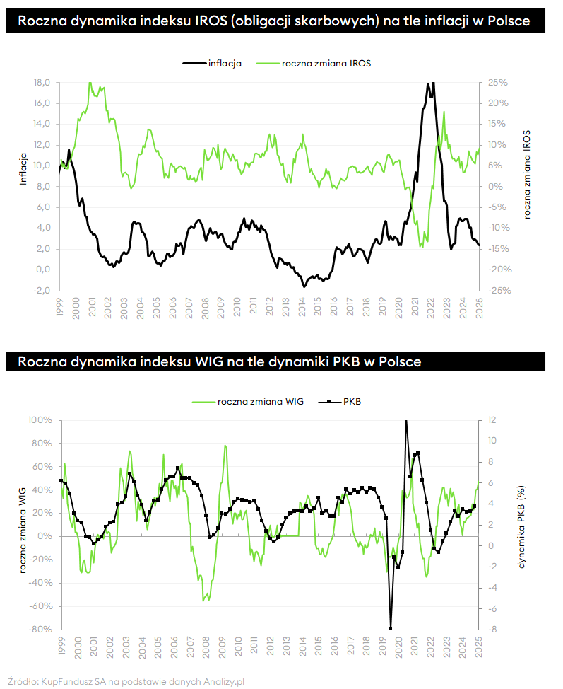 Dynamika indeksu obligacji skarbowych i WIG na tle inflacji i PKB