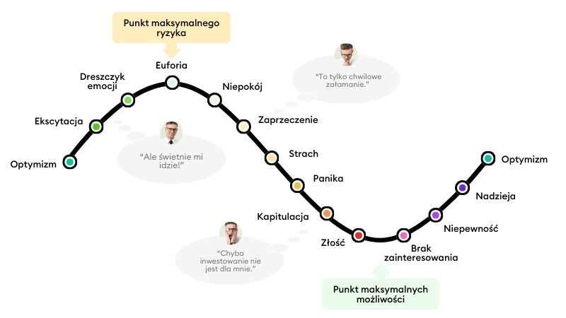Cykl emocji giełdowych