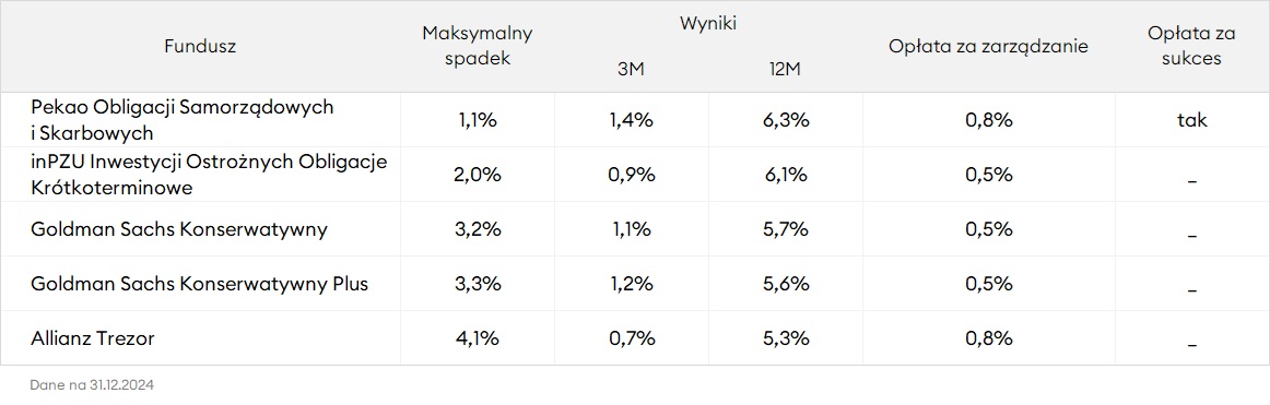 Najlepsze fundusze do poduszki finansowej - grudzień 2024