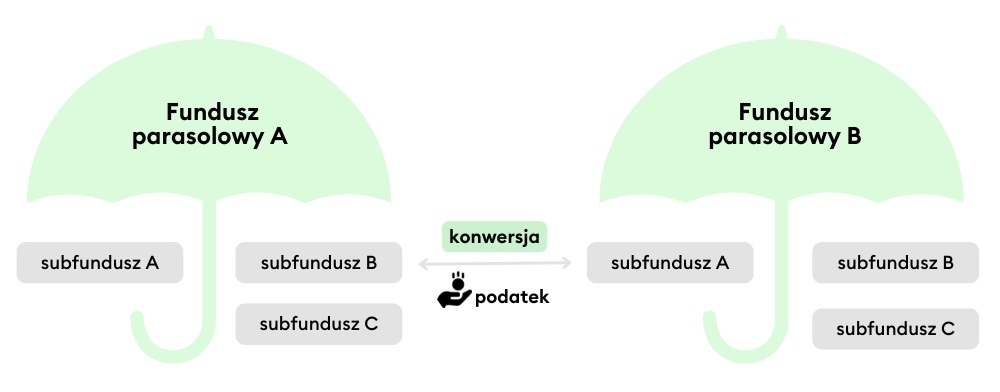Konwersja jednostek uczestnictwa