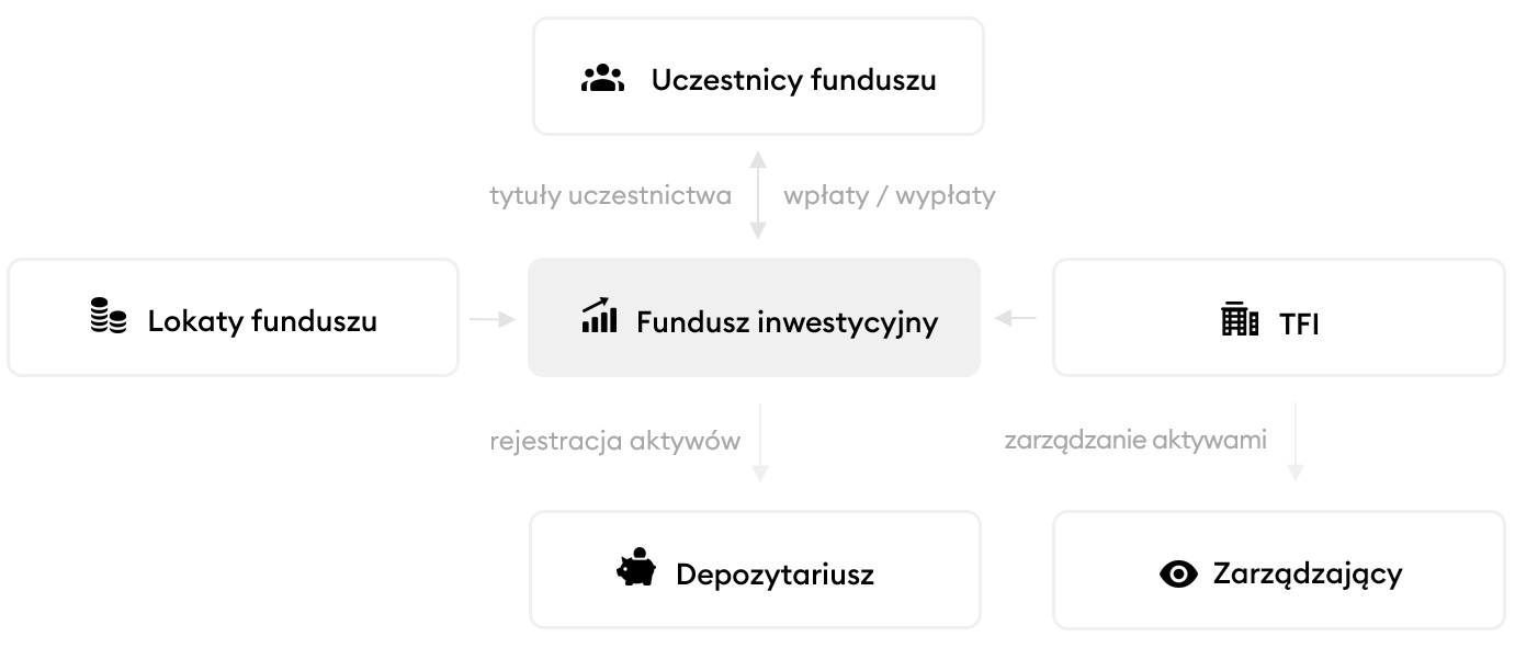 Funudsz inwestycyjny - zasady działania