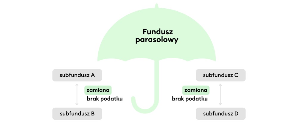 Zamiana jednostek uczestnictwa w funduszu parasolowym